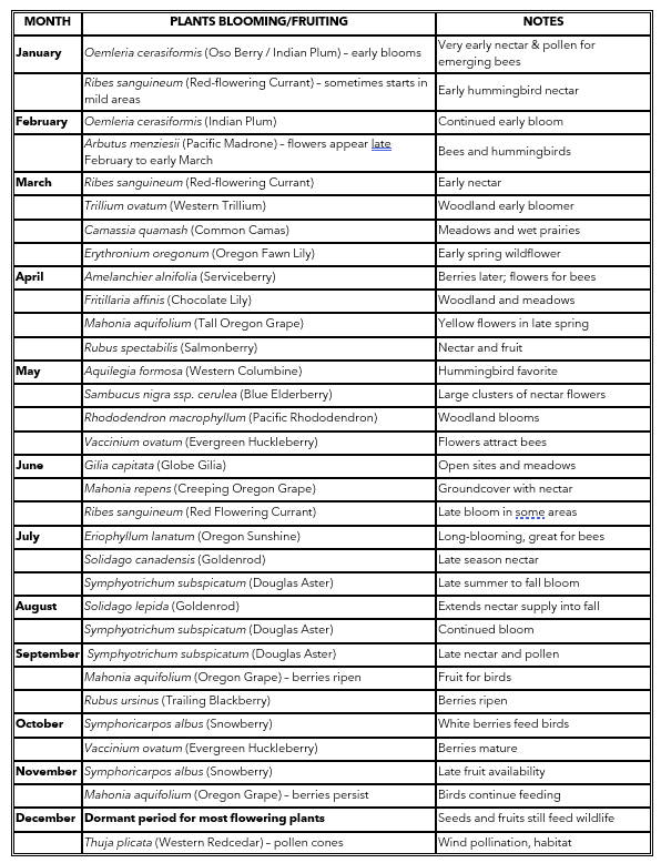 A month-by-month list of plants blooming/fruiting, with notes on pollinators and wildlife attraction.